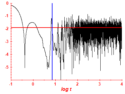 Survival probability log